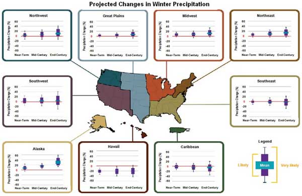 Projected Increases in Winter Precipitation - Projected changes in winter average precipitation for six regions of the U.S., Alaska, Hawaii, and the Caribbean through 2100, relative to 1961-1979 averages, compiled using the A2 (high) and B1 (low) scenarios. Projected changes in winter precipitation are shown via a map of the United States with breakout charts for the Northwest, Great Plains, Midwest, Northeast, Southwest, Alaska, Hawaii, Caribbean, and Southeast.