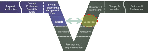 Figure 1. A diagram showing the Systems Engineering Process which includes: Regional Architecture, Concept Exploration/Feasibility Study, Systems Engineering Management Plan, Needs, Requirements, Procurement and Implementation, Verification, Validation, Operations and Maintenance, Changes and Upgrades, and Retirement/Replacement. Needs and Validation are highlighted in this graphic with an arrow linking the two.