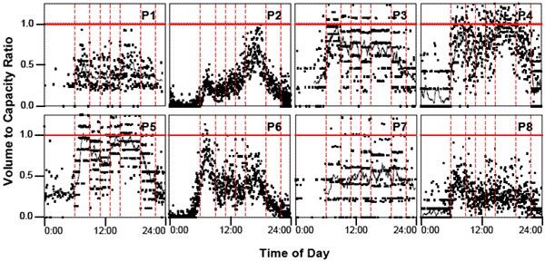 Figure 10. Eight scatter graphs, one each for P1 through P8. Each graph shows Volume to Capacity Ratio, from 0.0 to 1.25 over Time of Day from 0:00 to 24:00. There is a line indicating where 1.0 is on the Volume capacity ratio. P1, P2, and P8 show all points under the 1.0 line. P6 shows most points under the 1.0 line, with about four points over. P7 about 15 points over the 1.0 line. P3, P4, and P5 all have a large number of points above the 1.0 line.