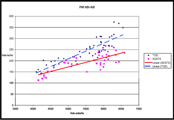 Figure 13. A line and scatter graph showing PM northbound and southbound travel times.