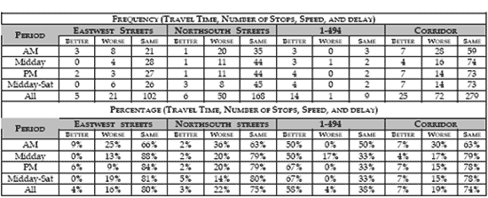 Figure 18. A table showing the Frequency (Travel Time, Number of Stops, Speed, and Delay) and the Percentage (Travel Time, Number of Stops, Speed, and Delay). For each, five periods are shown, AM, Midday, PM, Midday  7ndash; Sat, and All. For each time period Eastwest Street, Northsouth Street, Interstate 494, and Corridor are shown. For each of these it shows Better, Worse, and Same results.
