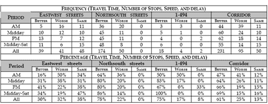 Figure 19. A table showing the Frequency (Travel Time, Number of Stops, Speed, and Delay) and the Percentage (Travel Time, Number of Stops, Speed, and Delay). For each, five periods are shown, AM, Midday, PM, Midday-Saturday, and All. For each time period Eastwest Street, Northsouth Street, Interstate 494, and Corridor are shown. For each of these it shows Better, Worse, and Same results.