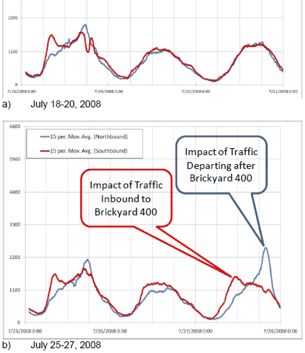 Figure 2. A line graph showing normal traffic from July 18-20, 2008, and a second graph showing special event traffic from July 25-27, 2008. Both show the 15 percent movement average (northbound) and the 15 percent movement average (southbound). The normal traffic and the event traffic are very similar, except that the event traffic has a slight increase inbound to the event, and a larger increase departing the event.