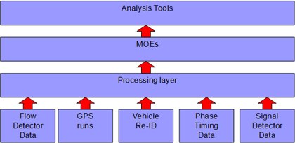 Figure 24. A diagram with five data sources on the bottom, flow detector data, Global Positioning System runs, vehicle Re-ID, Phase Timing Data, and Signal Detector Data, leading up to Processing Layer, which leads up to Measures of Effectiveness, which in turn leads up to Analysis tools.