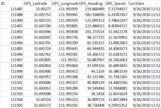 Figure 27. A table showing 18 ID numbers, and for each the GPS Latitude, GPS Longitude, GPS Heading, GPS Speed, and Current Date.