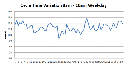 Figure 40. A line graph showing the cycle time variation in seconds from 60 to 140 over time from 8 AM to 10 AM on a weekday. The variation peaks at a low of 92 seconds at 29 and a high of around 128 seconds at 47.
