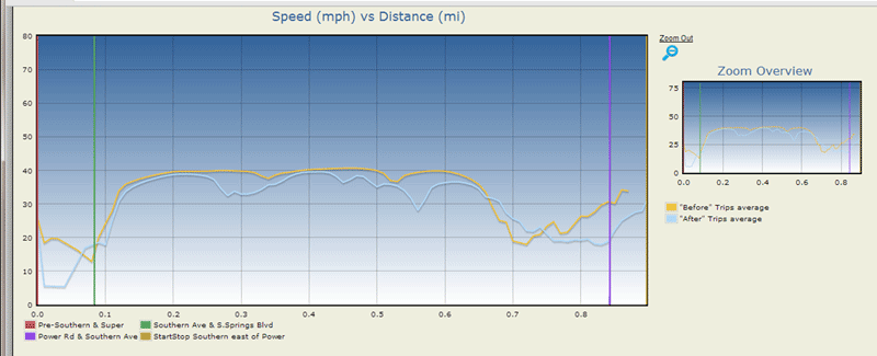 Figure 47. A screen shot of a graph showing speed from 0 to 80 miles per hour, over distance, from 0 to .9 miles.