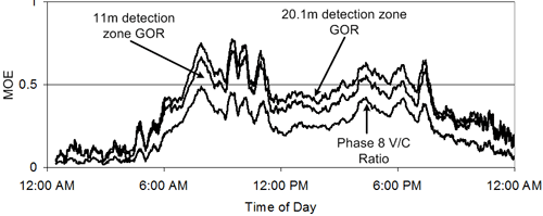 Figure 5. A line graph showing Measures of Effectiveness from 0 to 1 in 0.5 increments over time of day from 12:00 AM to 12:00 AM in six hour increments.