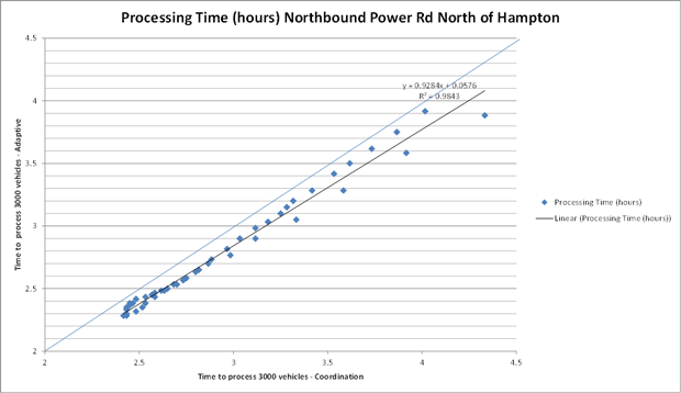 Figure 58. Line graph showing processing time in hours for northbound traffic. The linear processing time in hours goes from 2.3 hours adaptive over 2.4 hours coordination to 4.1 hours adaptive over 4.4 hours coordination. The actual processing times are clustered along this line.