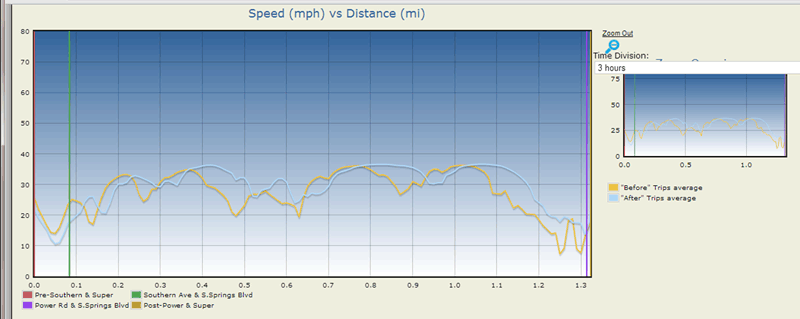 Figure 60. Line graph that shows speed from 0 to 80 miles per hour, over distance, from 0.00 to 1.32 miles.