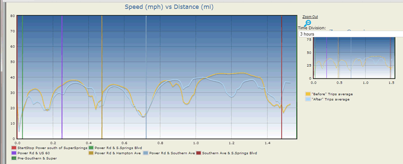 Figure 63. Line graph that shows speed from 0 to 80 miles per hour, over distance, from 0.00 to 1.5 miles.