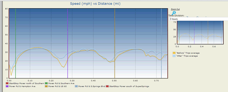Figure 64. Line graph that shows speed from 0 to 80 miles per hour, over distance, from 0.00 to 0.75 miles.