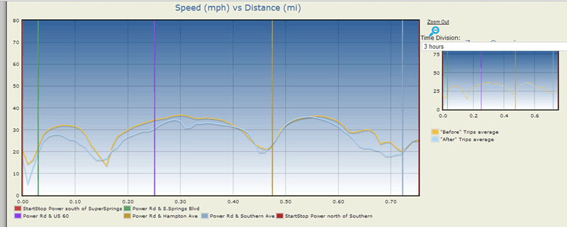 Figure 65. Line graph that shows speed from 0 to 80 miles per hour, over distance, from 0.00 to 0.75 miles.