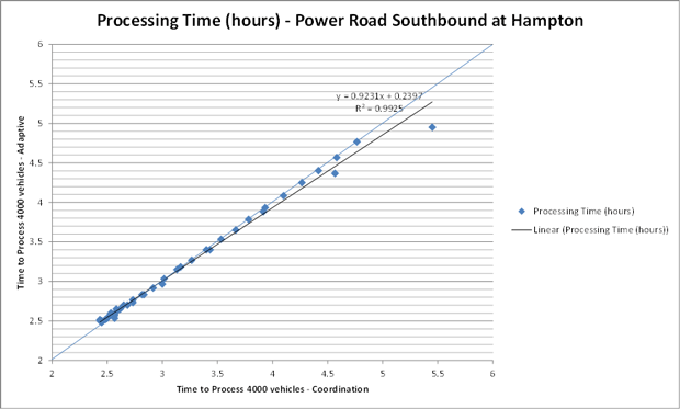 Figure 66. Line graph showing throughput performance for Adaptive Signal Control Technology versus Coordination – Volume Counter “C” southbound. The linear processing time in hours goes from 2.5 hours adaptive over 2.5 hours coordination to 5.3 hours adaptive over 5.5 hours coordination. The actual data points of processing times are clustered along this line, with one processing times outside the main grouping.