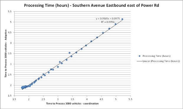 Figure 67. Line graph showing throughput performance for Adaptive Signal Control Technology versus Coordination – Volume Counter “B” eastbound. The linear processing time in hours goes from 1.8 hours adaptive over 1.8 hours coordination to 5.2 hours adaptive over 5.4 hours coordination. The actual data points of processing times are clustered along this line.