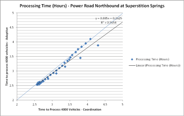 Figure 69. Line graph showing throughput performance for Adaptive Signal Control Technology versus Coordination – Volume Counter “D” northbound. The linear processing time in hours goes from 2.5 hours adaptive over 2.5 hours coordination to 4.7 hours adaptive over 5.0 hours coordination. The actual data points of processing times are clustered along this line.