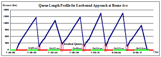 Figure 7. A graph showing the queue length distance in feet from 0 to 1800 in 300 foot increments for the Eastbound approach at Boone Avenue over time from 7:48:00 through approximately 8:07:00.