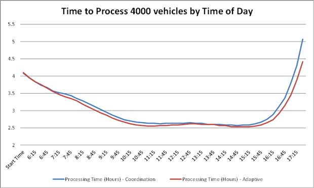 Figure 70. Line graph showing throughput performance by time of day – Volume Counter “D” northbound. The time to process goes from 2 hours to 5.5 hours, and the time of day goes from 6:15 to 17:15 in thirty minute increments. The processing time adaptive and coordination both begin about 4.1 with a bowed low line, up at 2.5 hour from 10:15 to 15:45, climbing up to 4.5 at 17:15 hour.