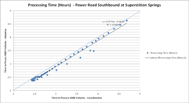 Figure 71. Line graph showing throughput performance for Adaptive Signal Control Technology versus Coordination – Volume Counter “D” southbound. The linear processing time in hours goes from 2.4 hours adaptive over 2.5 hours coordination to 4.5 hours adaptive over 4.7 hours coordination. The actual data points of processing times are clustered along this line.
