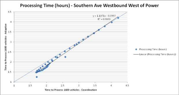 Figure 72. Line graph showing throughput performance for Adaptive Signal Control Technology versus Coordination – Volume Counter “A” westbound. The linear processing time in hours goes from 1.5 hours adaptive over 1.6 hours coordination to 4.2 hours adaptive over 4.2 hours coordination. The actual data points of processing times are clustered along this line, with two processing times outside the main grouping.