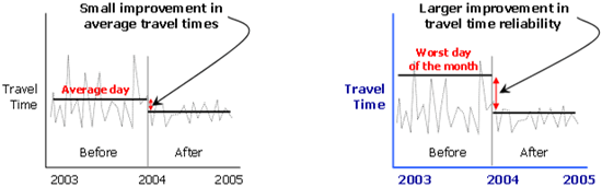 Figure 8. Two graphs showing representation of the value of reliability improvements. The first graph shows average travel time before, from 2003 to 2004, and after, from 2004 to 2005. There is a small improvement in average travel times. The graph on the right shows travel time reliability before, from 2003 to 2004, and after, from 2004 to 2005. There is a larger improvement in travel time reliability.