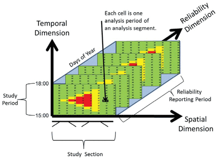 Exhibit 2 - Graphic - Graphic depicting study section, study period and reliability space in temporal dimension against spatial dimension. For five days of the year, slices of analysis periods along each segment is shown for study period hours with codes cells indicating level of reliability for the reporting period.