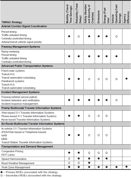 Figure 3-2 is a table showing seven Transportation Systems Management and Operations (TSM&O) Strategies and seven Measures of Effectiveness (MOE) and whether the MOE is primarily associated, secondarily associated, or not associated with the strategy.