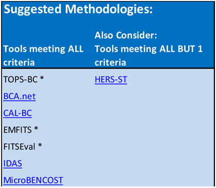 Figure 4-2 is a screen shot of the Suggested Methodologies output.