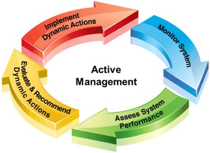 Figure 1 is a graphic showing a circular cycle with Monitor System leading into Assess System Performance, leading into Evaluate and Recommend Dynamic Actions, leading into Implement Dynamic Actions, which leads back into Monitor System.