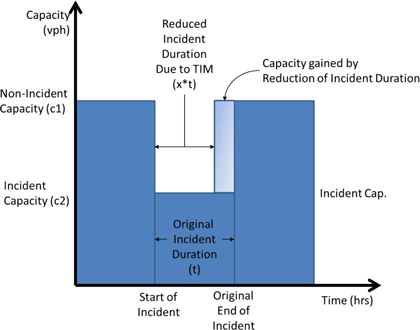 Figure 10 is a graph showing Capacity (vehicles per hour) over Time (hours). Capacity is up at Non-incident capacity until the start of incident, where it drops to incident capacity. The original incident duration is shown, followed by a return to Non-incident capacity. Also shown is the reduced incident duration due to traffic incident management, and the capacity gained by the reduction of incident duration.