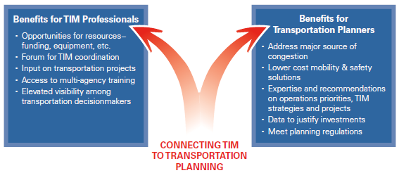 Graphic depicts the benefits from connecting TIM to tranportation planning. Benefits for TIM professionals include opportunities for resources, funding, equipment, etc.; a forum for TIM coordination; input on transportation projects; access to multi-agency training; and elevated visibility among transportation decisionmakers. Benefits for planners include the ability to address major source of congestion, provide lower cost mobility and safety solutions; gain expertise and recommendations on operations priorities and TIM strategies and projects; obtain data to justify investments; and to meet planning regulations.