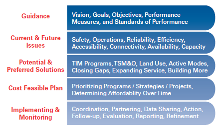 Five-step process for developing a metropolitan transportation plan includes the following: 1) Guidance - vision, goals, objectives, performance measures, and standards of performance. 2) Current & Future Issues - safety, operations, reliability, efficiency, accessibility, connectivity, availability, capacity. 3) Potential & Preferred Solutions - TIM programs, TSM&O, land use, active modes, closing gaps, expanding service, building more. 4) Cost Feasible Plan - prioritizing programs / strategies / projects, determining affordablity over time. 5) Implementing & Monitoring - coordination, partnering, data sharing, action, follow-up, evaluation, reporting, refinement.