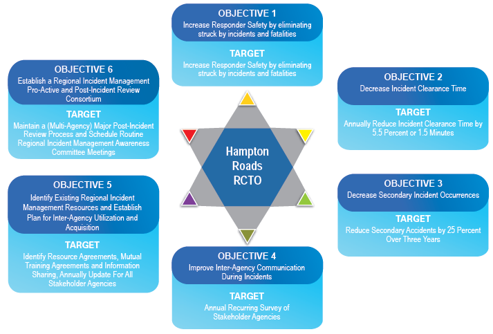 Diagram depicts objectives and performance targets for the Hampton Roads regional concept for transportation operations.