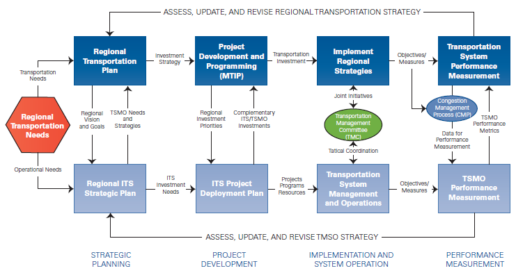 Diagram depicting the relationship between regional transportation planning and planning for operations/ITS.