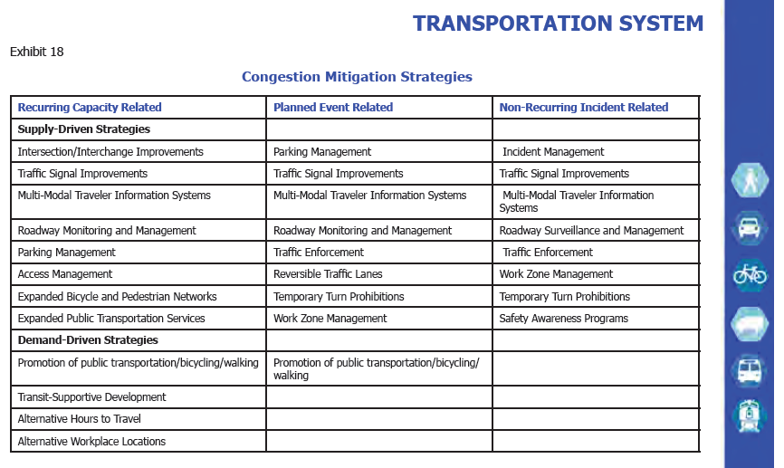 Tabular diagram depicts breakout of GTC's congestion mitigation strategies into supply-driven and demand-driven strategies by congestion cause, including recurring capacity-related congestion, planned event related congestion, and non-recurring incident related congestion.