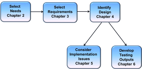 Figure 1 is a flow chart showing the suggested process of this guide. From select needs user should go to select requirements, then to identify design. From there to either to consider implementation issues or develop testing outputs.