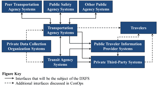 Figure 2 is a context diagram describing the systems involved in the collection and dissemination of travel and traffic conditions. Flows are indicated between agencies and providers, with flow distinctions of subject Data Exchange Format Specification (DXFS) flows and other flows.