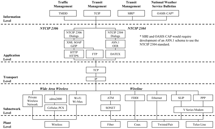 Figure 3 is a graphic showing the communications framework for the Real-Time System Management Information Program (RTSMIP) Data Exchange Format Specification (DXFS). Layers are for Information Level, Application Level, Transport Level, Subnetwork Level and Plant Level. Areas indicate both National Transportation Communications for Intelligent Transportation Systems Protocol (NTCIP) 2306 flows and NTCIP 2304 flows, as well as wide area wireless and wireline.