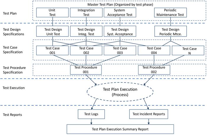 Figure 4 is a graphic showing test documentation framework showing layers of test plan, test design specifications, test case specification, test procedure specification, test execution and test ports. These layers all flow to the Test Plan Execution Summary Report.