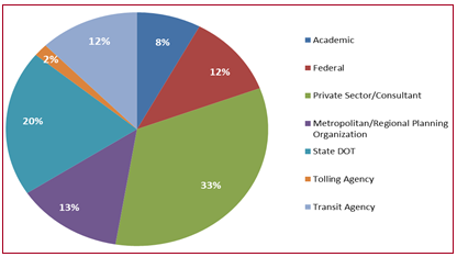 Pie chart depicting breakdown of attendees by representation, as follows: 33 percent, private sector/consultant; 13 percent, metropolitan or regional planning organization, 20 percent, state department of transportation; 2 percent, tolling agency; 12 percent, transit agency; 8 percent academic, and 12 percent, federal.