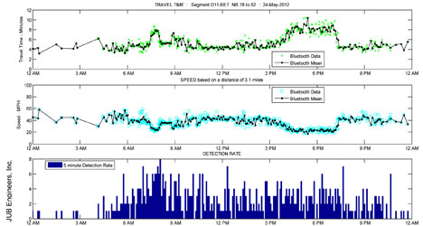 Figure 10. Graph.  Example of a Travel Time and Average Segment Speed Plots by Time of Day. The graphic includes three strip chart plots of data collected over time. The top graph is a line chart plotting values for travel time using values for Bluetooth data and calculated Bluetooth mean. The middle graph is a line chart plotting values for speed using values for Bluetooth data and calculated Bluetooth mean. The bottom graph is a bar chart plotting detection rate over time. JUB Engineers, Inc.