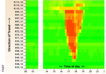 Figure 19. Example of a Speed Contour Map that can be Generated Using FAST Data. An area chart plots speed data captured by traffic sensors to show speed ranges at different locations and times. FAST