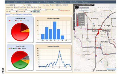 Figure 20. Example of FAST Crash Performance Dashboard. A screen shot shows pie, bar, and line charts alongside a street map. The graphs are generated by sensor data collected to display plots of crash data by day type, peaks, day of week, and time of day. FAST