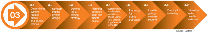  Figure 12. Sub-steps to be explored in Step 3. A text graphic shows a sequence of nine items associated with Step 3. From left to right these are 3.1 Determining system requirements and specifications; 3.2 Developing the system design; 3.3 Developing a testing strategy; 3.4 Planning for operations and maintenance; 3.5 Determining staff training needs for those using and operating the work zone ITS; 3.6 Planning for public outreach; 3.7 Investigating system security; 3.8 Planning for evaluation; and 3.9 Estimating system benefits and costs. Source: Battelle