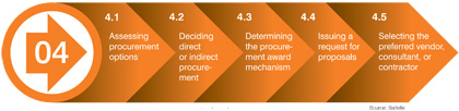Figure 18. Sub-steps to be explored in Step 4. A text graphic shows a sequence of five items associated with Step 4. From left to right these are 4.1 Assessing procurement options; 4.2 Deciding direct or indirect procurement; 4.3 Determining the procurement award mechanism; 4.4 Issuing a request for proposals; and 4.5 Selecting the preferred vendor, consultant, or contractor.  Source: Battelle