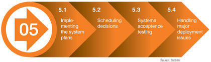Figure 20. Sub-steps to be explored in Step 5. A text graphic shows a sequence of four items associated with Step 5. From left to right these are 5.1 Implementing the system plans; 5.2 Scheduling decisions; 5.3 Systems acceptance testing; and 5.4 Handling major deployment issues. Source: Battelle