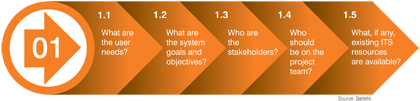 Figure 5. Sub-steps to be explored in Step 1. A text graphic shows a sequence of five items associated with Step 1. From left to right these are 1.1 What are the user needs?; 1.2 What are the system objectives?; 1.3 Who are the stakeholders?; 1,4 Who should be on the project team?; and 1.5 What, if any, existing ITS resources are available? Source: Battelle