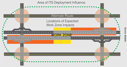 Figure 6. Example of a work zone and area of expected impacts. A diagram shows a grid of highways proceeding east-west and north-south. The grid encompasses the area of ITS Deployment Influence. The central highway is the work zone. Highways to the north and south, to the east and west, and their intersections are locations of expected work zone impacts. Source: FHWA
