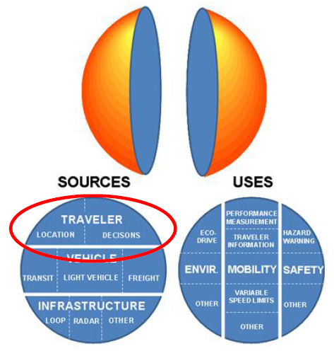 Figure 1.  This graphic outlines the various sources and uses of data. The three primary sources include traveler (subdivided into location and decisions), vehicle (subdivided into transit, light vehicle, freight), and infrastructure (subdivided into loop, radar, other). The traveler source is highlighted.