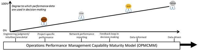 Figure 1.  This image contains a matrix that outlines the major elements of a performance management capability maturity model. The y-axis shows and describes the six “capabilities”: 1) Performance measures (content); 2) Performance management (agency culture); 3) Data; 4) Modes; 5) Facility and Trip Coverage; and 6) Traveler Preferences and Tradeoffs. The x-axis outlines progressively more capable levels of maturity, and the image shows a bronze, silver, gold, and platinum level.